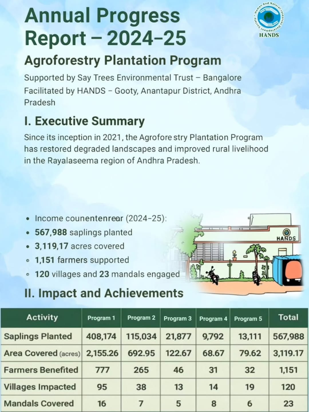 Agroforestry Plantation Program – Annual Impact Report (2024–25)  Impact-focused